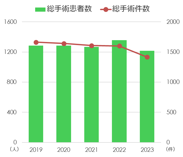 手術件数グラフ