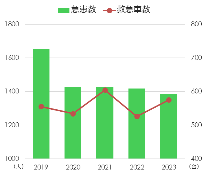 急患・救急車数グラフ