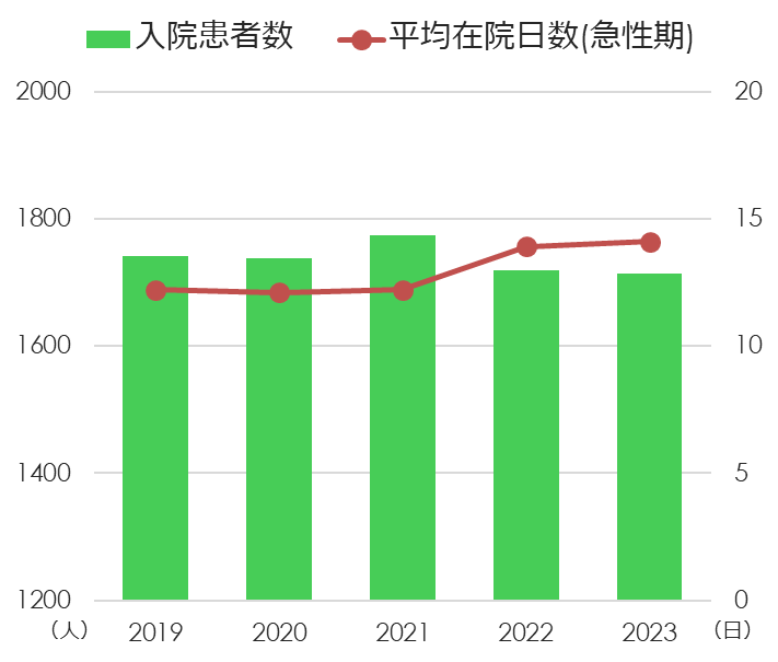 入院患者数・平均在院日数グラフ