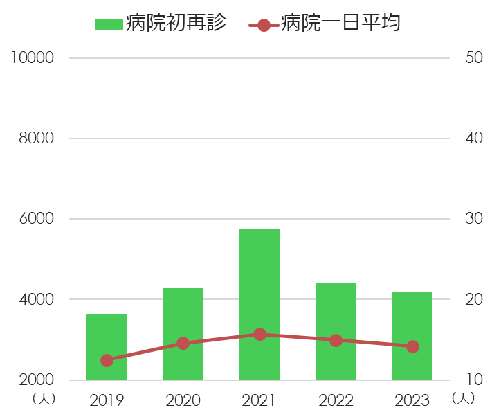 初再診数（病院延べ患者数）グラフ