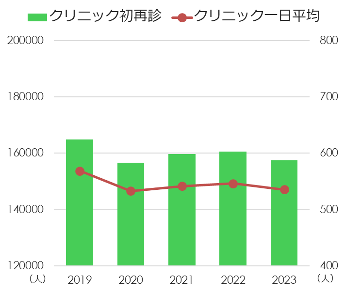 初再診数（クリニック延べ患者数）グラフ