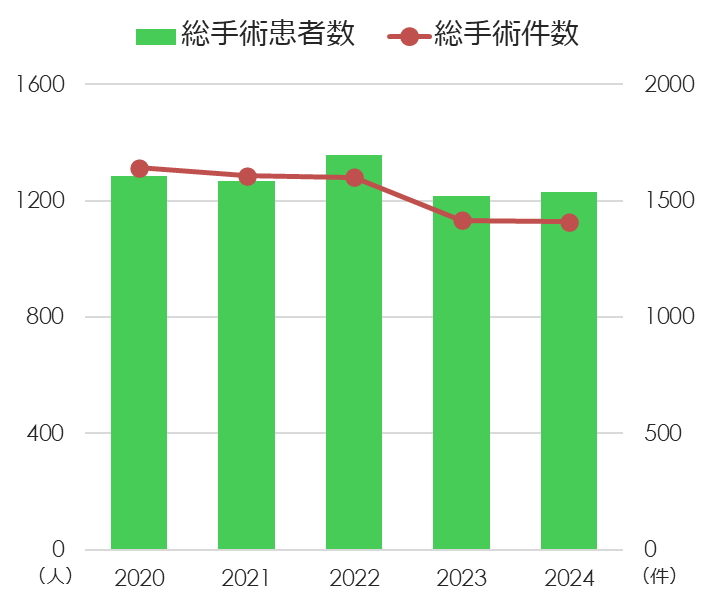 手術件数グラフ