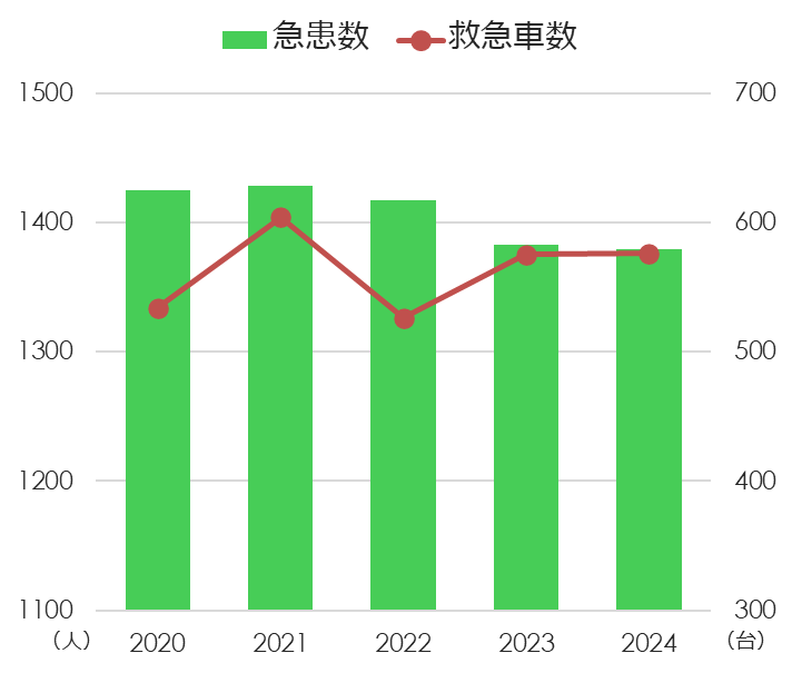 急患・救急車数グラフ