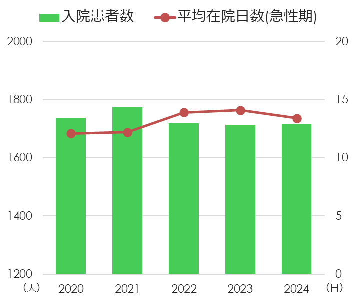 入院患者数・平均在院日数グラフ