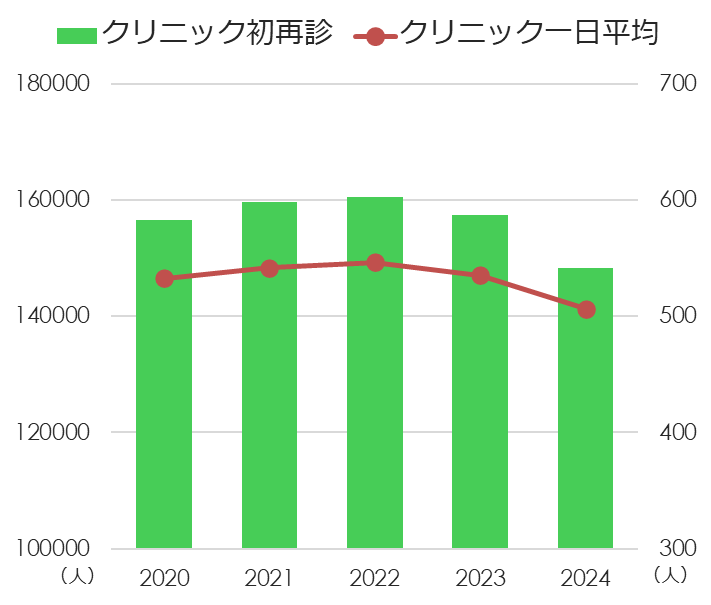 初再診数（クリニック延べ患者数）グラフ